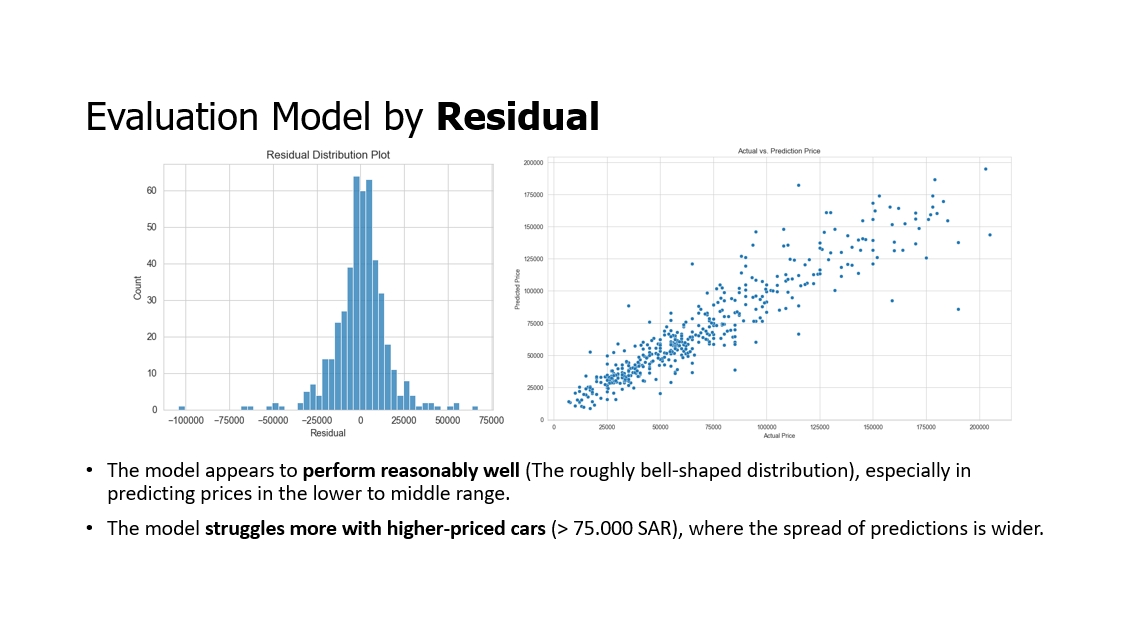Car Price Prediction Model for Syarah